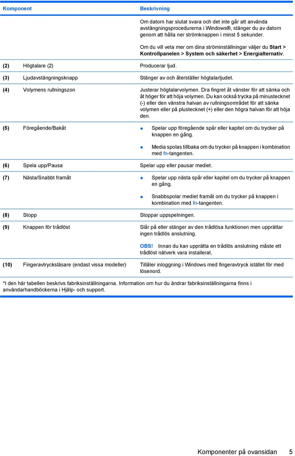 Om du vill veta mer om dina ströminställningar väljer du Start > Kontrollpanelen > System och säkerhet > Energialternativ. (3) Ljudavstängningsknapp Stänger av och återställer högtalarljudet.