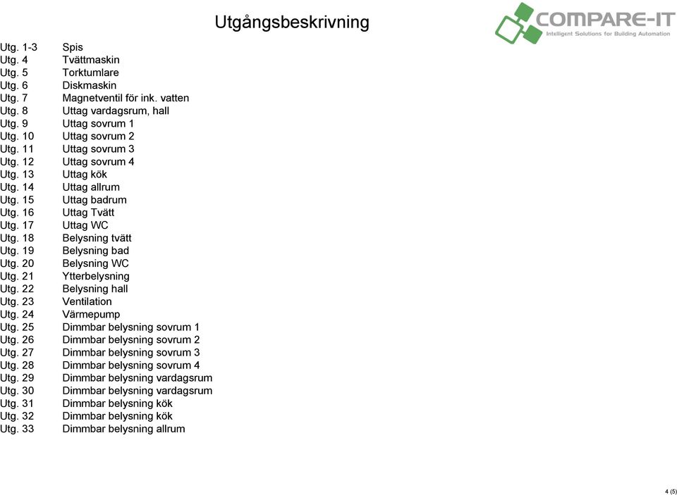 elysning WC Utg. Ytterbelysning Utg. elysning hall Utg. Ventilation Utg. Värmepump Utg. Dimmbar belysning sovrum Utg. Dimmbar belysning sovrum Utg. Dimmbar belysning sovrum Utg. Dimmbar belysning sovrum Utg. Dimmbar belysning vardagsrum Utg.