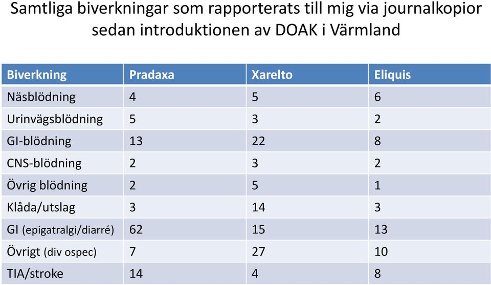 6 Urinvägsblödning 5 3 2 GI-blödning 13 22 8 CNS-blödning 2 3 2 Övrig blödning 2 5 1