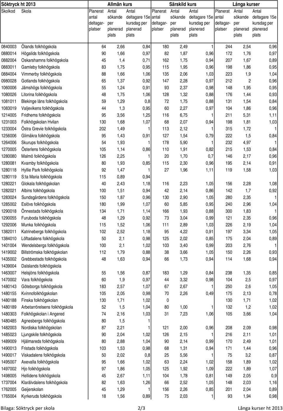 198 1,86 0,95 0884004 Vimmerby folkhögskola 88 1,66 1,06 135 2,06 1,03 223 1,9 1,04 0980028 Gotlands folkhögskola 65 1,37 0,92 147 2,28 0,97 212 2 0,96 1060006 Jämshögs folkhögskola 55 1,24 0,91 93