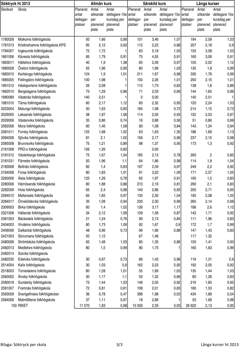 0,91 160 3,08 0,91 1863011 Hällefors folkhögskola 40 1,9 1,38 65 2,09 0,97 105 2,02 1,12 1880028 Örebro folkhögskola 55 1,96 0,95 80 1,69 1,03 135 1,8 0,99 1883010 Karlskoga folkhögskola 124 1,9 1,01