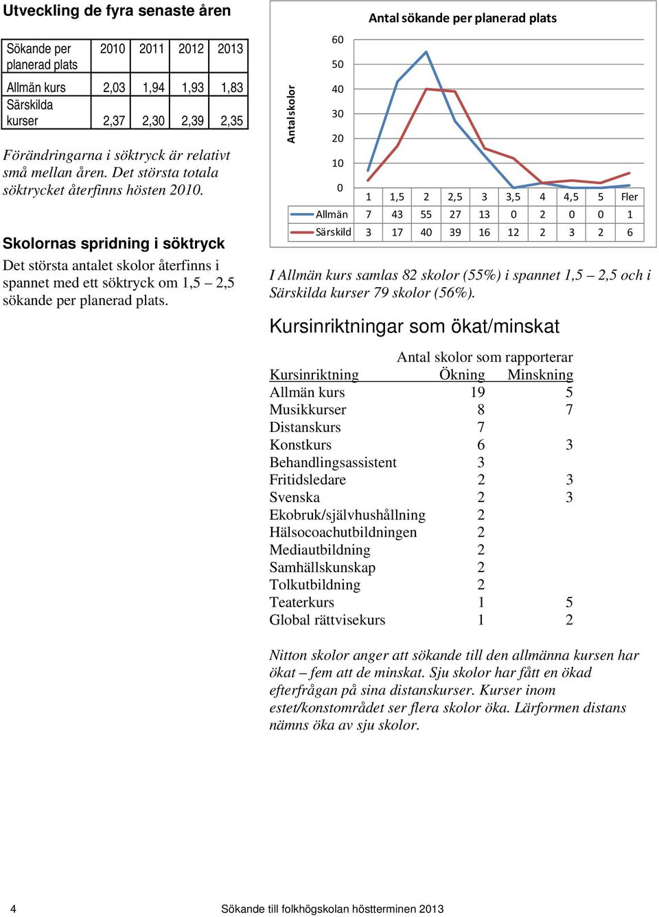 skolor 60 50 40 30 20 10 0 1 1,5 2 2,5 3 3,5 4 4,5 5 Fler Allmän 7 43 55 27 13 0 2 0 0 1 Särskild 3 17 40 39 16 12 2 3 2 6 I Allmän kurs samlas 82 skolor (55%) i spannet 1,5 2,5 och i Särskilda