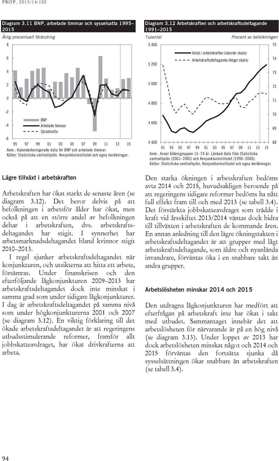 Arbetade timmar Sysselsatta -6 95 97 99 1 3 5 7 9 11 13 15 Anm.: Kalenderkorrigerade data för BNP och arbetade timmar. Källor: Statistiska centralbyrån, Konjunkturinstitutet och egna beräkningar.