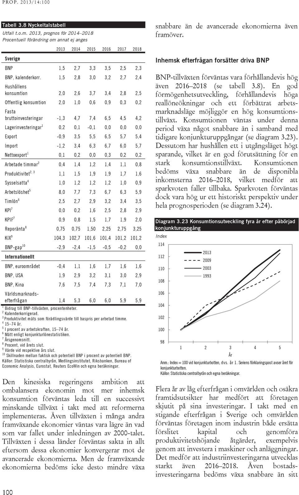 1,5 2,8 3, 3,2 2,7 2,4 Hushållens konsumtion 2, 2,6 3,7 3,4 2,8 2,5 Offentlig konsumtion 2, 1,,6,9,3,2 Fasta bruttoinvesteringar -1,3 4,7 7,4 6,5 4,5 4,2 Lagerinvesteringar 1,2,1 -,1,,, Export -,9