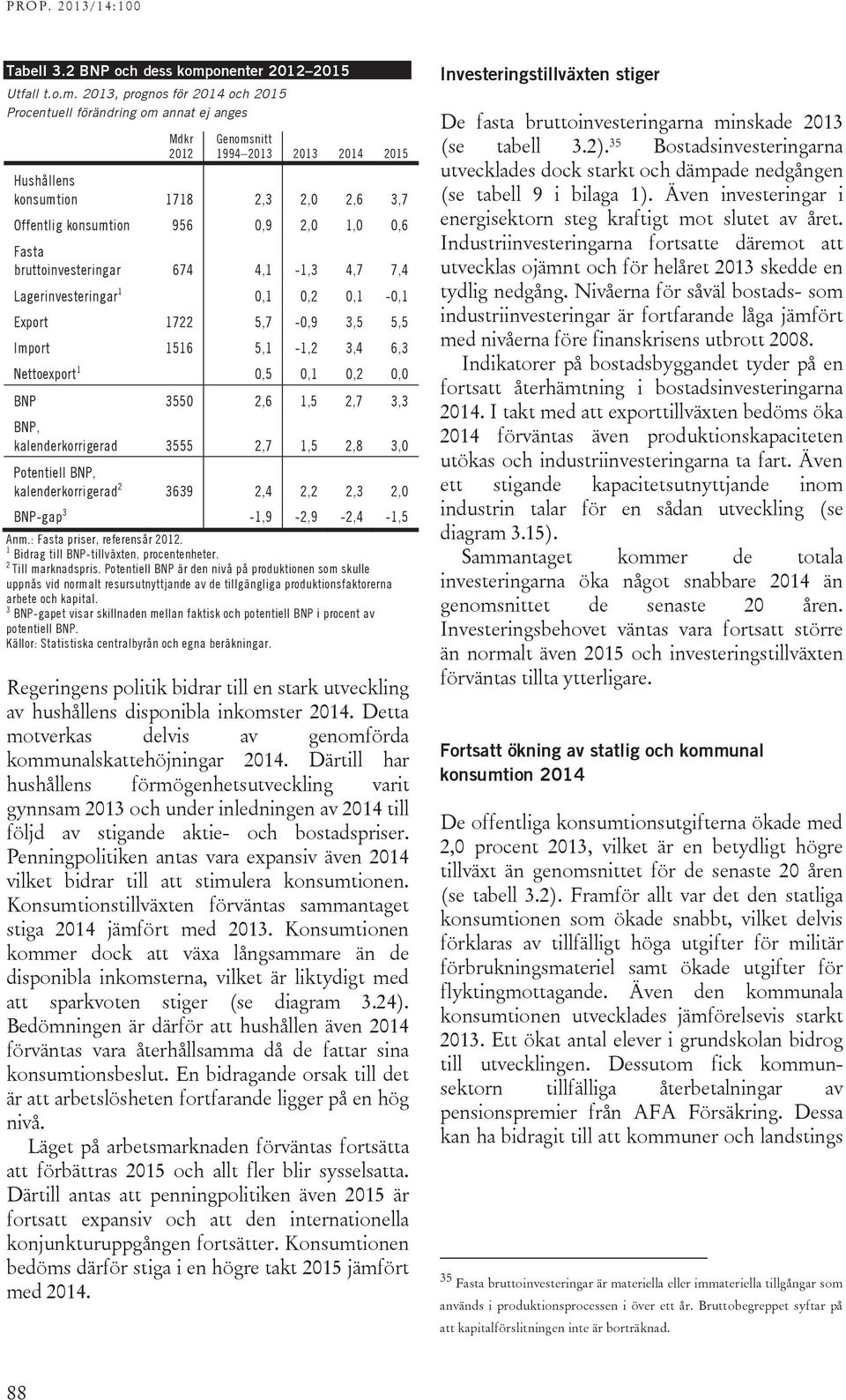 213, prognos för 214 och 215 Procentuell förändring om annat ej anges Mdkr 212 Genomsnitt 1994 213 213 214 215 Hushållens konsumtion 1718 2,3 2, 2,6 3,7 Offentlig konsumtion 956,9 2, 1,,6 Fasta