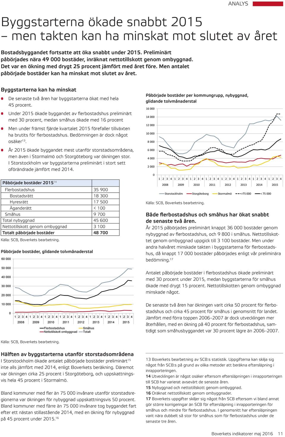 Men antalet påbörjade bostäder kan ha minskat mot slutet av året. Byggstarterna kan ha minskat De senaste två åren har byggstarterna ökat med hela 45 procent.