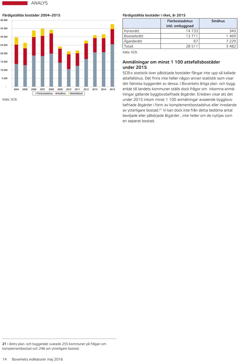 Anmälningar om minst 1 1 attefallsbostäder under 215 SCB:s statistik över påbörjade bostäder fångar inte upp så kallade attefallshus.