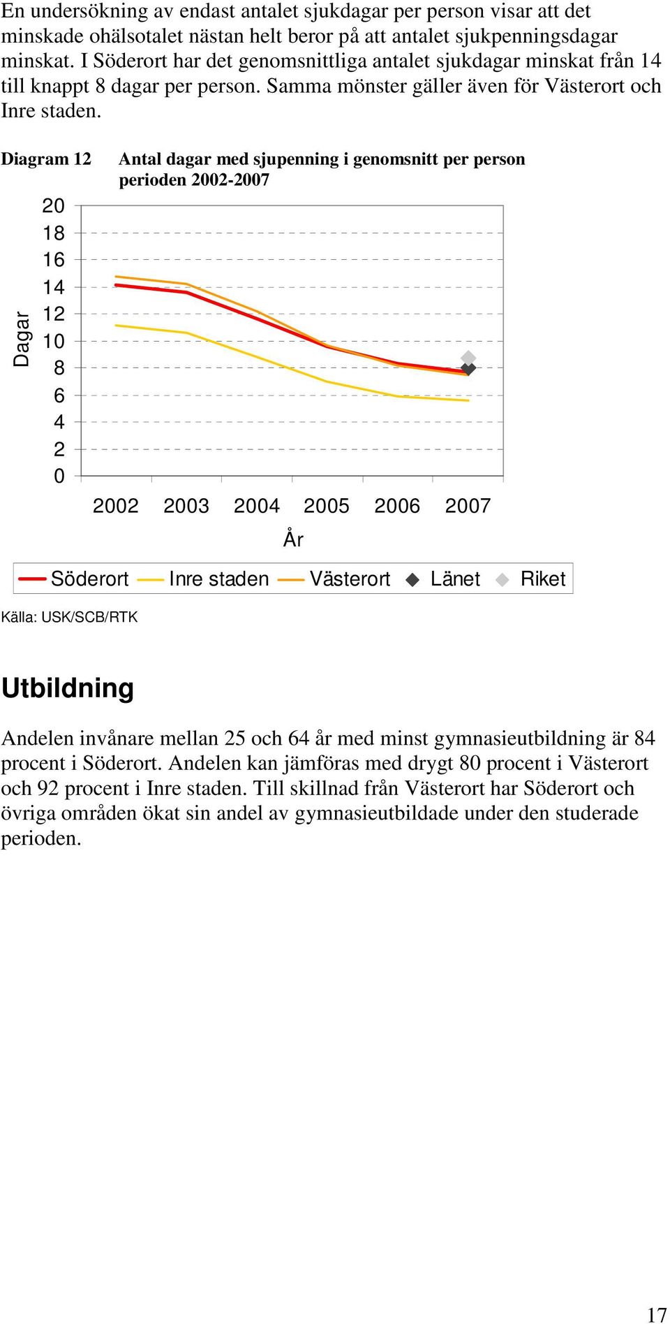 Diagram 12 Dagar 20 18 16 14 12 10 8 6 4 2 0 Antal dagar med sjupenning i genomsnitt per person perioden 2002-2007 2002 2003 2004 2005 2006 2007 År Söderort Inre staden Västerort Länet Riket /SCB/RTK