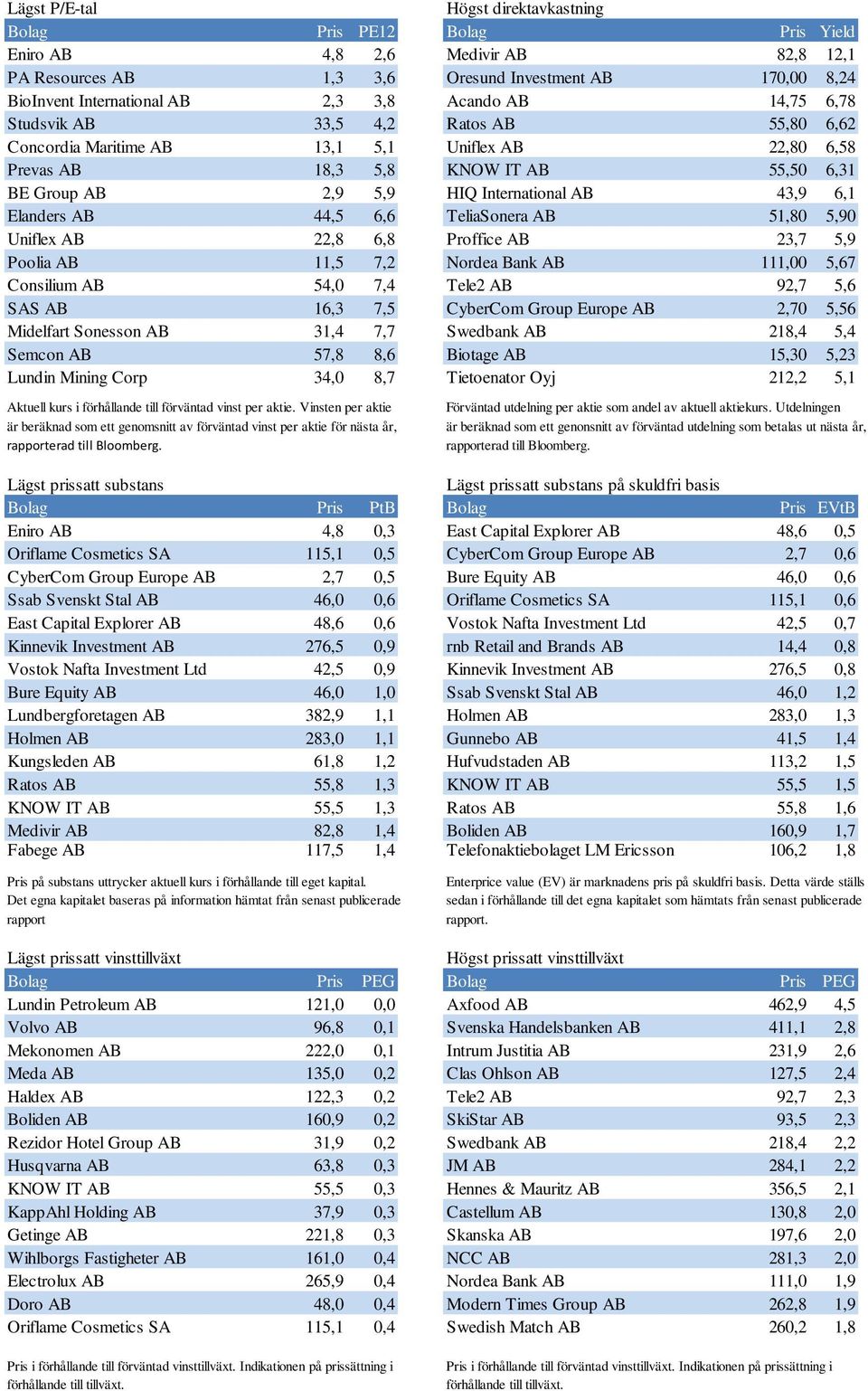 AB 43,9 6,1 Elanders AB 44,5 6,6 TeliaSonera AB 51,80 5,90 Uniflex AB 22,8 6,8 Proffice AB 23,7 5,9 Poolia AB 11,5 7,2 Nordea Bank AB 111,00 5,67 Consilium AB 54,0 7,4 Tele2 AB 92,7 5,6 SAS AB 16,3