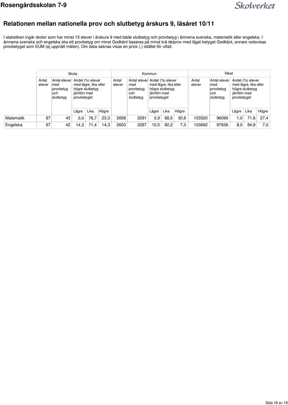 saknas visas en prick () istället för utfall Skola Kommun Riket med provbetyg och slutbetyg Andel (%) med lägre, lika eller högre slutbetyg jämfört med provbetyget med provbetyg och slutbetyg Andel