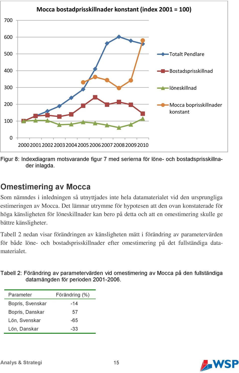 Omestimering av Mocca Som nämndes i inledningen så utnyttjades inte hela datamaterialet vid den ursprungliga estimeringen av Mocca.