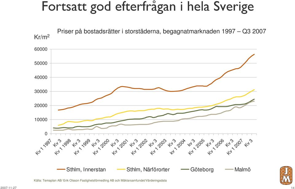 Fastighetsförmedling AB och Mäklarsamfundet/Värderingsdata Kv 1 1999 Kv 1 2000 Kv 1 2001 Kv 1 2002 Kv 1