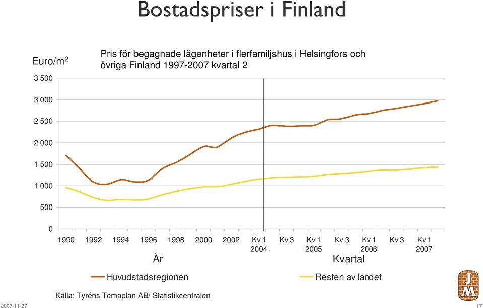 1990 1992 1994 1996 1998 2000 2002 Kv 1 2004 År Kv 1 2005 Kv 1 2006 Kvartal Kv 1 2007