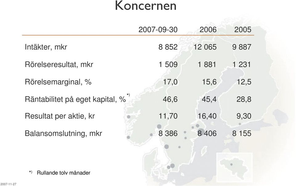 Räntabilitet på eget kapital, % * ) 46,6 45,4 28,8 Resultat per aktie, kr