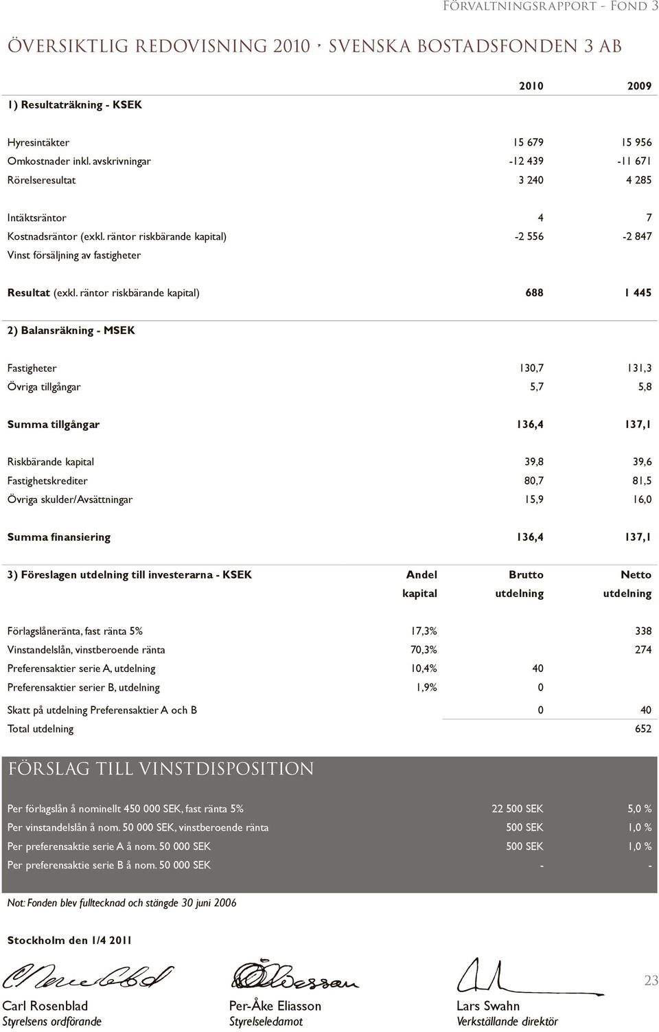 räntor riskbärande kapital) 688 1 445 2) Balansräkning - MSEK Fastigheter 130,7 131,3 Övriga tillgångar 5,7 5,8 Summa tillgångar 136,4 137,1 Riskbärande kapital 39,8 39,6 Fastighetskrediter 80,7 81,5