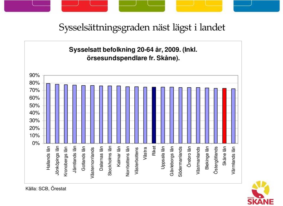 90% 80% 70% 60% 50% 40% 30% 20% 10% 0% Hallands län Jönköpings län Kronobergs län Jämtlands län Gotlands län