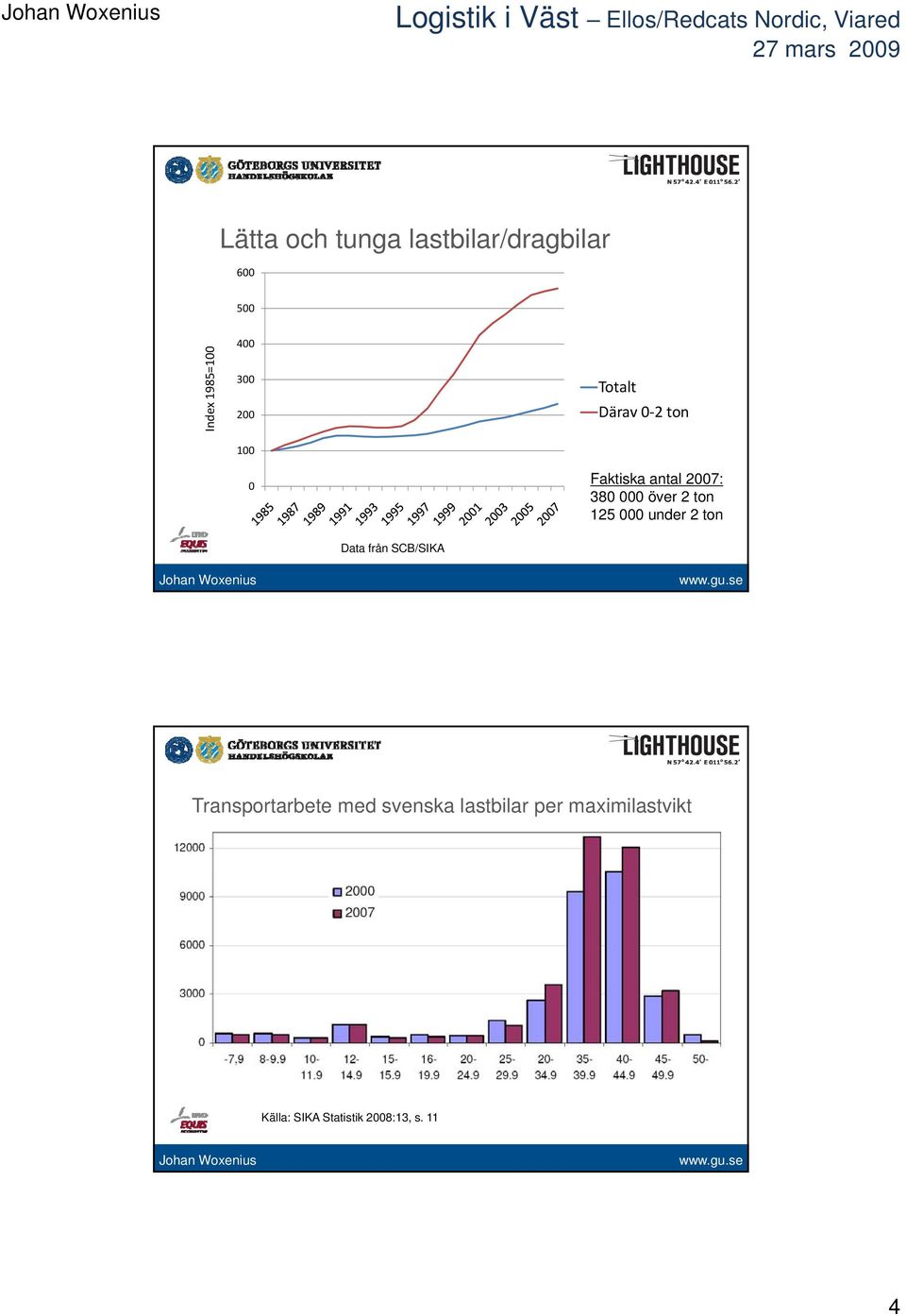 ton 125 000 under 2 ton Data från SCB/SIKA Transportarbete med