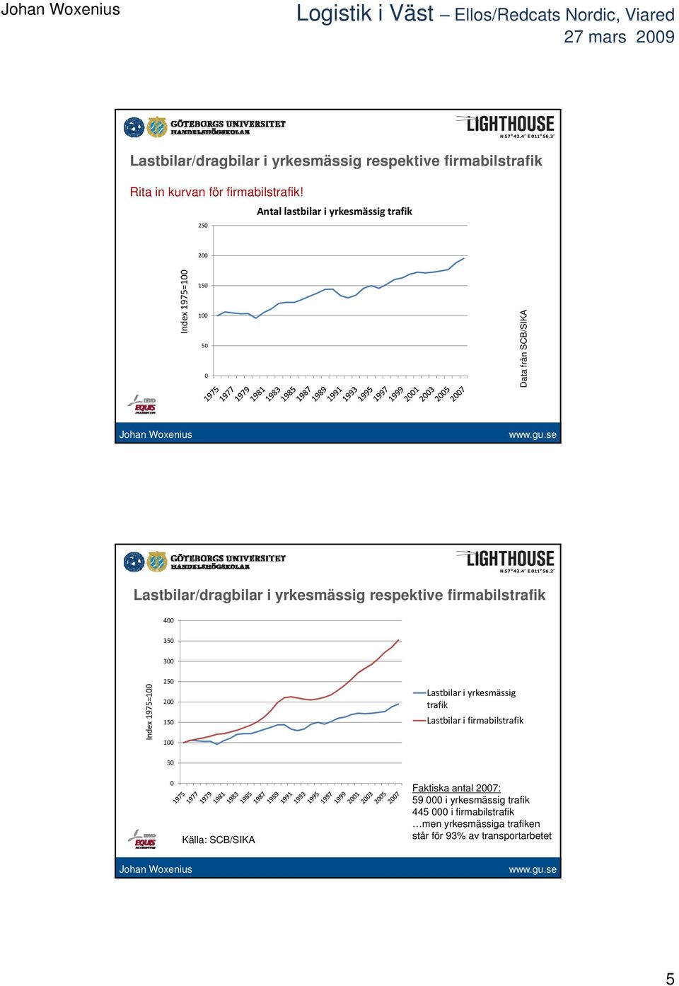 respektive firmabilstrafik 400 350 300 Index 1975=100 250 200 150 100 Lastbilar i yrkesmässig trafik Lastbilar i