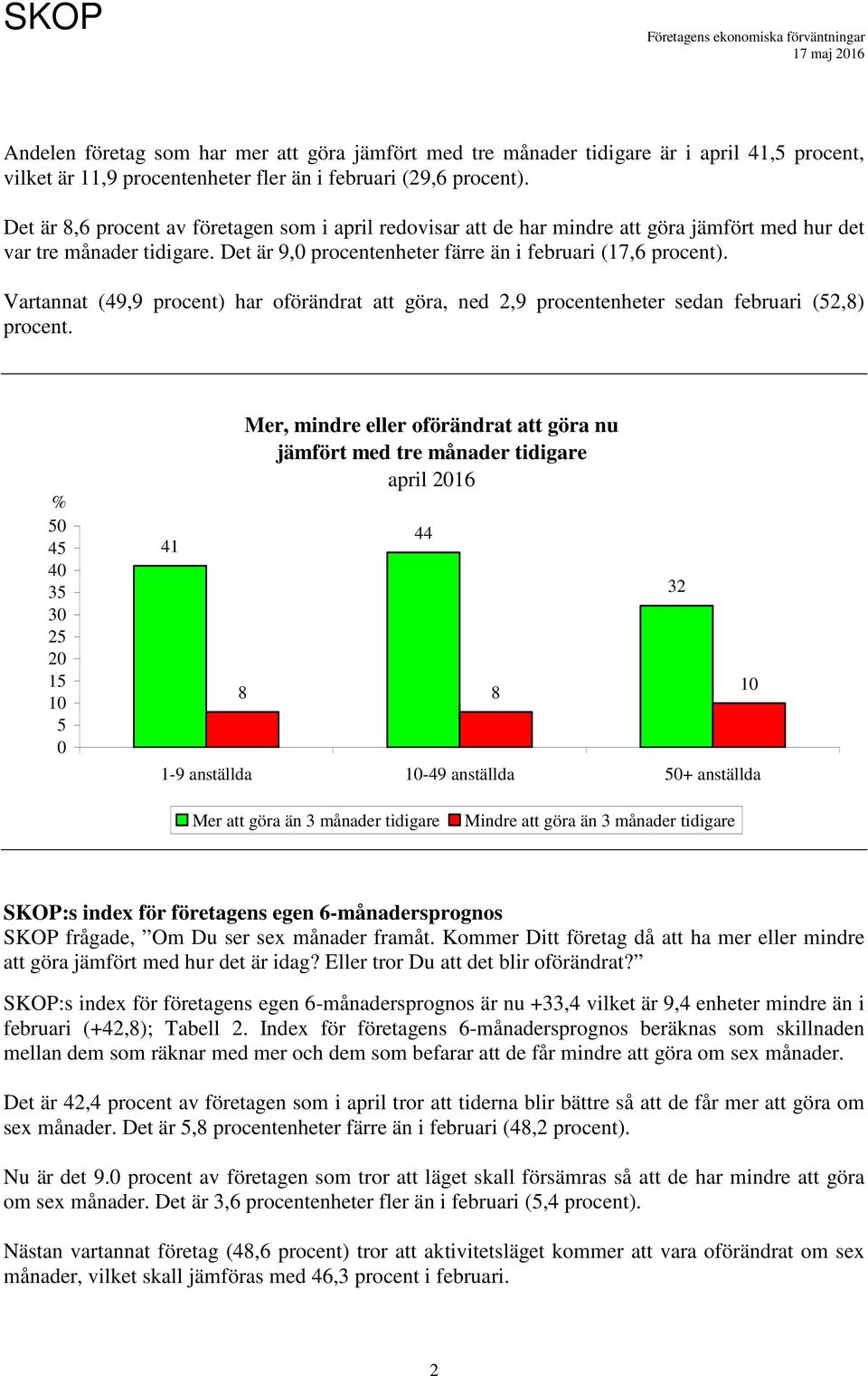 Vartannat (49,9 procent) har oförändrat att göra, ned 2,9 procentenheter sedan februari (2,8) procent.