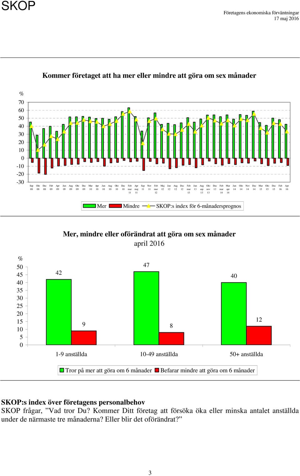 anställda Tror på mer att göra om 6 månader Befarar mindre att göra om 6 månader SKOP:s index över företagens personalbehov SKOP