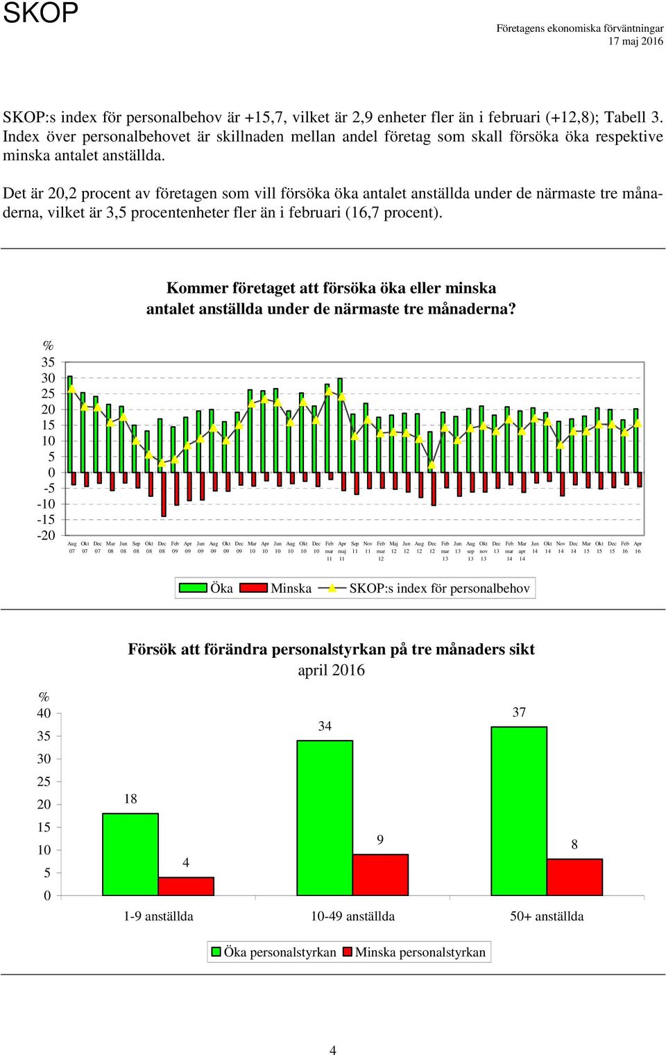 Det är 2,2 procent av företagen som vill försöka öka antalet anställda under de närmaste tre månaderna, vilket är 3, procentenheter fler än i februari (,7 procent).