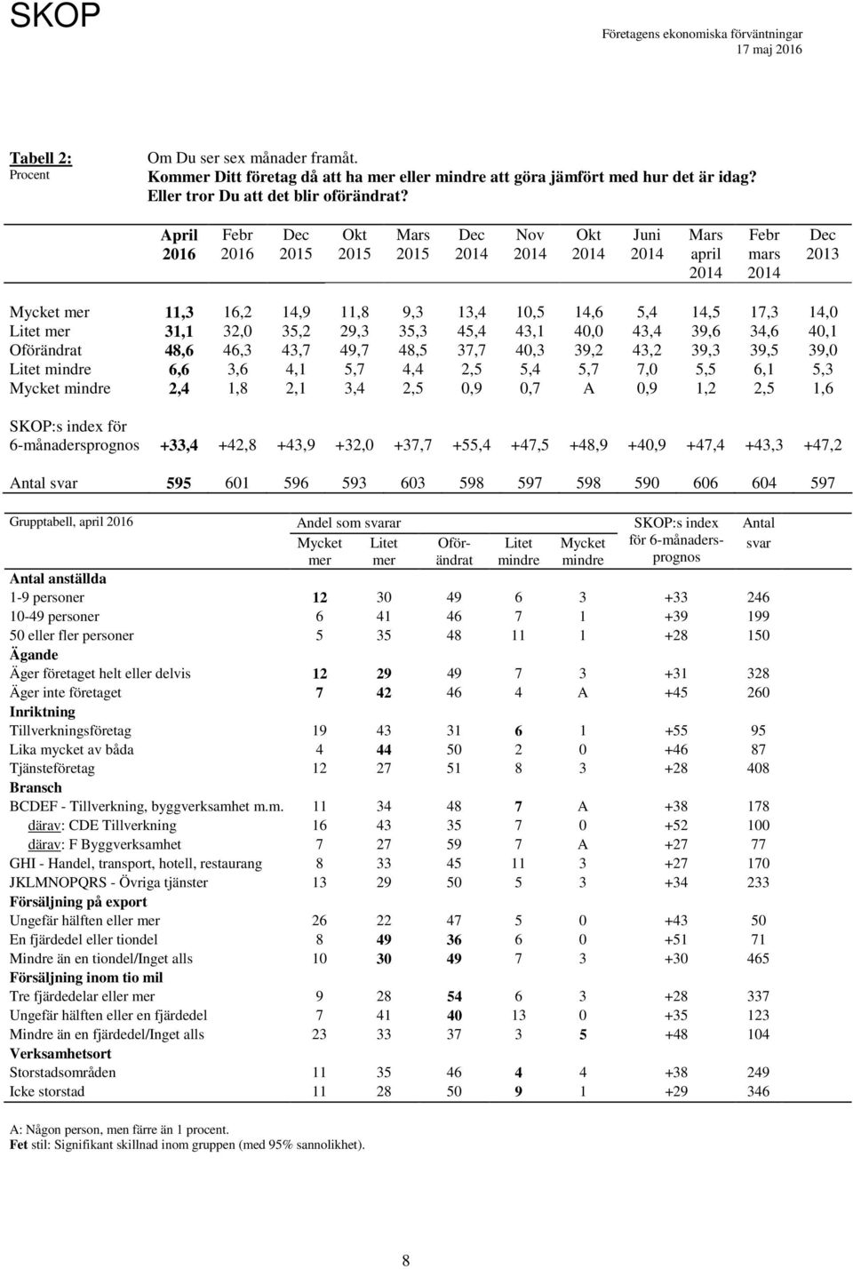 39,3 39, 39, Litet mindre 6,6 3,6 4,1,7 4,4 2,,4,7 7,, 6,1,3 Mycket mindre 2,4 1,8 2,1 3,4 2,,9,7 A,9 1,2 2, 1,6 SKOP:s index för 6-månadersprognos +33,4 +42,8 +43,9 +32, +37,7 +,4 +47, +48,9 +4,9