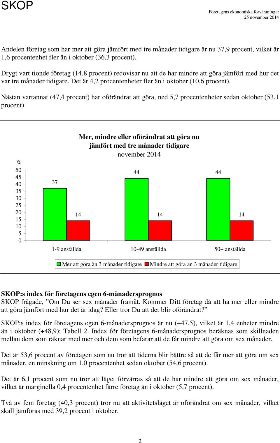 Nästan vartannat (47,4 procent) har oförändrat att göra, ned 5,7 procentenheter sedan oktober (53,1 procent).