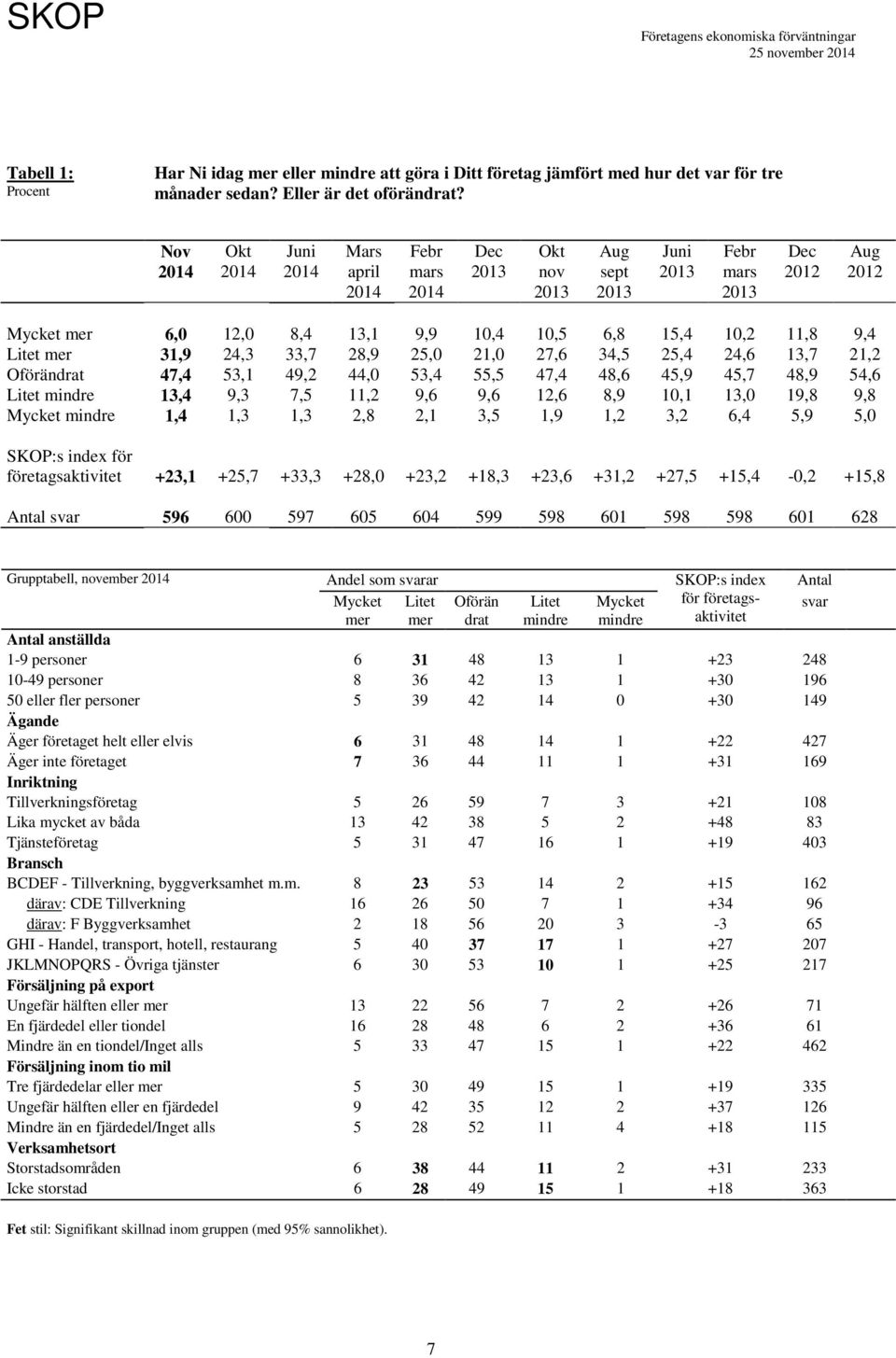 48,6 45,9 45,7 48,9 54,6 Litet mindre,4 9,3 7,5,2 9,6 9,6,6 8,9,1, 19,8 9,8 Mycket mindre 1,4 1,3 1,3 2,8 2,1 3,5 1,9 1,2 3,2 6,4 5,9 5, SKOP:s index för företagsaktivitet +23,1 +25,7 +33,3 +28,