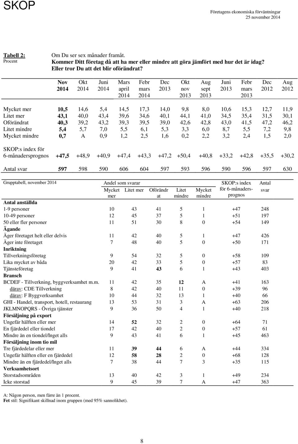 42,8 43, 41,5 47,2 46,2 Litet mindre 5,4 5,7 7, 5,5 6,1 5,3 3,3 6, 8,7 5,5 7,2 9,8 Mycket mindre,7 A,9 1,2 2,5 1,6,2 2,2 3,2 2,4 1,5 2, SKOP:s index för 6-månadersprognos +47,5 +48,9 +4,9 +47,4 +43,3