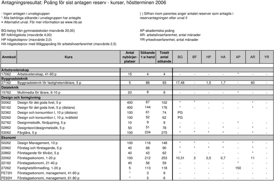 se BG-betyg från gymnasieskolan maxvärde 20,00) BF-folkhögskola (maxvärde 4,00) HP-högskoleprov (maxvärde 2,0) HA-högskoleprov med tilläggspoäng för arbetslivserfarenhet (maxvärde 2,5) ( ) Siffran