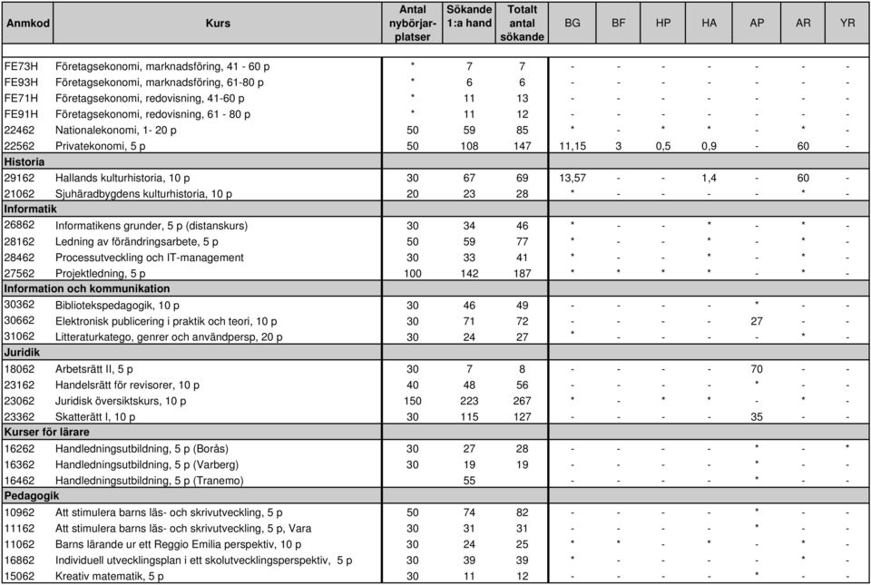 kulturhistoria, 10 p 30 67 69 13,57 - - 1,4-60 - 21062 Sjuhäradbygdens kulturhistoria, 10 p 20 23 28 * - - - - * - Informatik 26862 Informatikens grunder, 5 p (distanskurs) 30 34 46 * - - * - * -