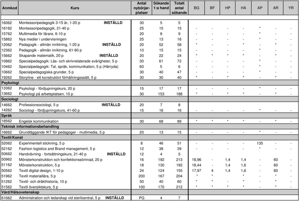 matematik, 20 p INSTÄLLD 20 22 24 * * * * - * - 10862 Specialpedagogik: Läs- och skrivrelaterade svårigheter, 5 p 30 61 72 - - - - * - - 10462 Specialpedagogik: Tal, språk, kommunikation, 5 p