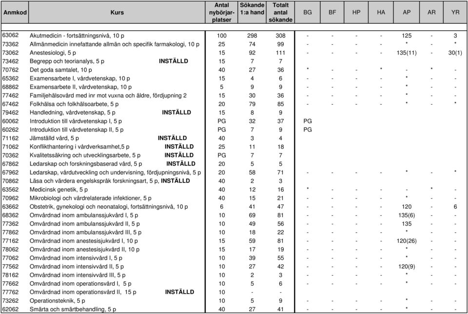 Examensarbete II, vårdvetenskap, 10 p 5 9 9 - - - - * - - 77462 Familjehälsovård med inr mot vuxna och äldre, fördjupning 2 15 30 36 - - - - * - - 67462 Folkhälsa och folkhälsoarbete, 5 p 20 79 85 -