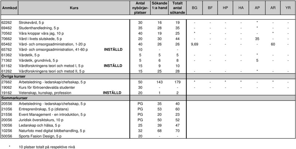 Vårdetik, grundnivå, 5 p 5 6 8 - - - - 5 - - 61162 Vårdforskningens teori och metod I, 5 p INSTÄLLD 15 9 10 61262 Vårdforskningens teori och metod II, 5 p 15 25 28 - - - - * - - Övriga kurser 27662