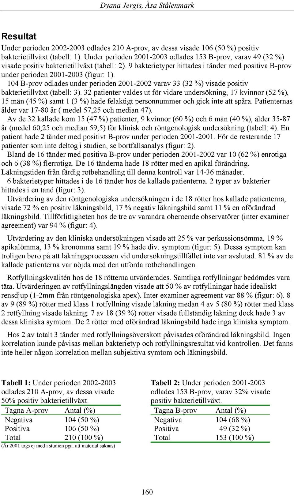 104 B-prov odlades under perioden 2001-2002 varav 33 (32 %) visade positiv bakterietillväxt (tabell: 3).