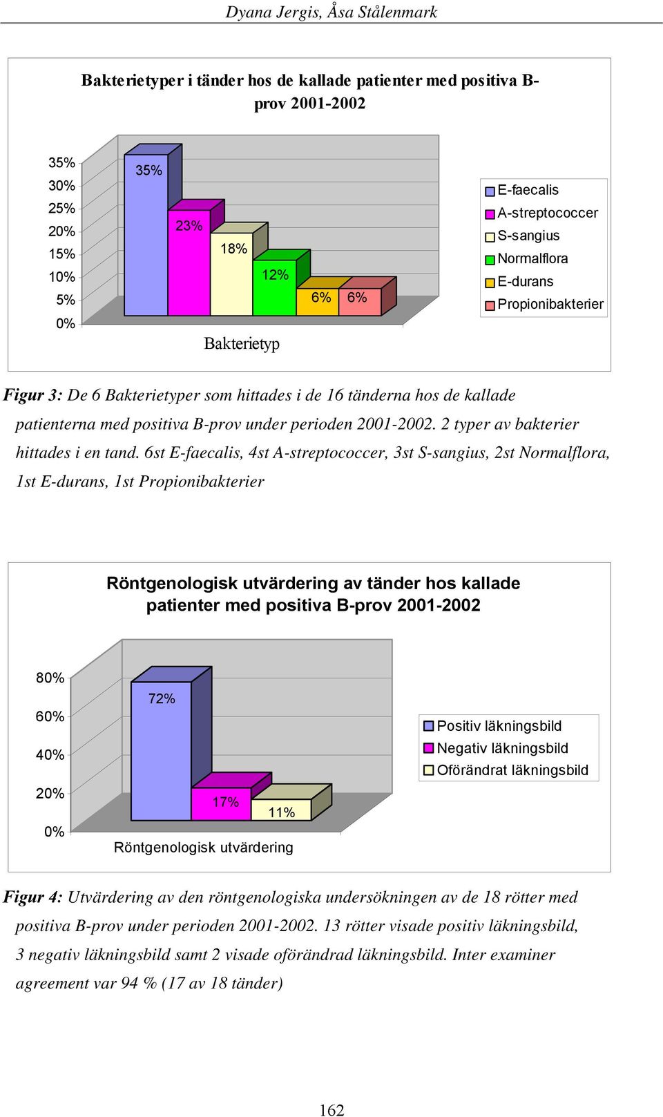 6st E-faecalis, 4st A-streptococcer, 3st S-sangius, 2st Normalflora, 1st E-durans, 1st Propionibakterier Röntgenologisk utvärdering av tänder hos kallade patienter med positiva B-prov 2001-2002 80%