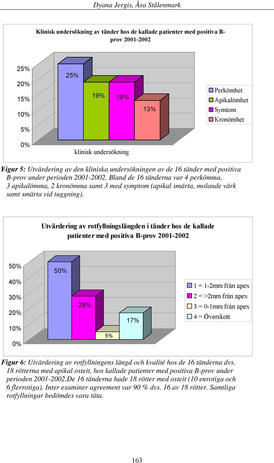 Bland de 16 tänderna var 4 perkömma, 3 apikalömma, 2 kronömma samt 3 med symptom (apikal smärta, molande värk samt smärta vid tuggning).