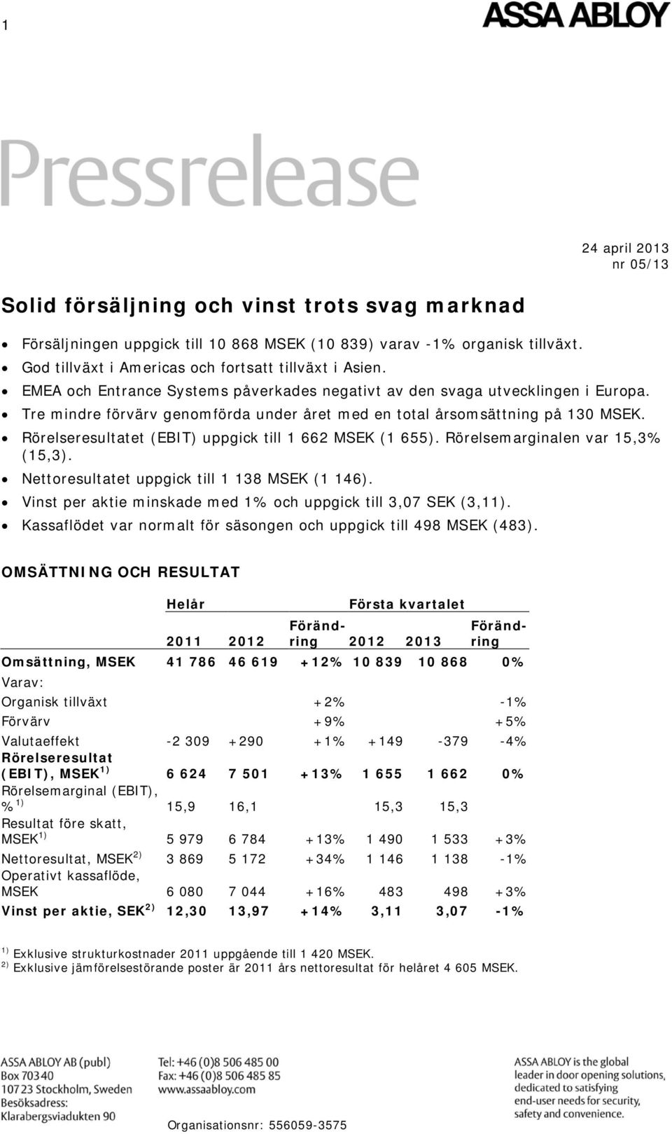 Tre mindre förvärv genomförda under året med en total årsomsättning på 130 MSEK. Rörelseresultatet (EBIT) uppgick till 1 662 MSEK (1 655). Rörelsemarginalen var 15,3% (15,3).