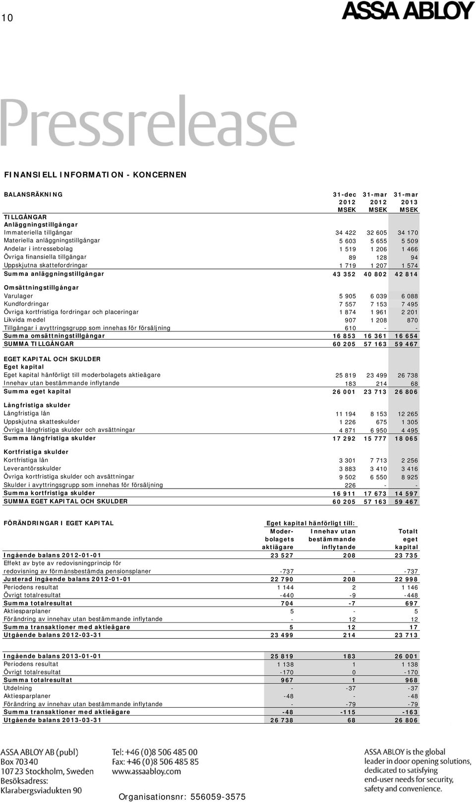 352 40 802 42 814 Omsättningstillgångar Varulager 5 905 6 039 6 088 Kundfordringar 7 557 7 153 7 495 Övriga kortfristiga fordringar och placeringar 1 874 1 961 2 201 Likvida medel 907 1 208 870