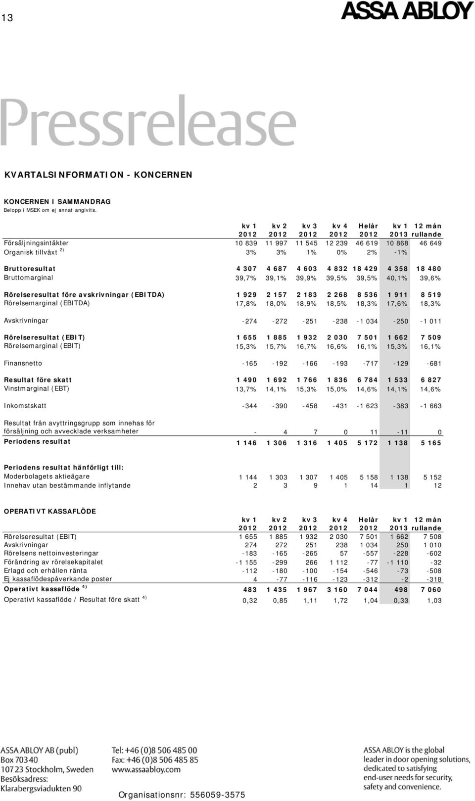 Bruttoresultat 4 307 4 687 4 603 4 832 18 429 4 358 18 480 Bruttomarginal 39,7% 39,1% 39,9% 39,5% 39,5% 40,1% 39,6% Rörelseresultat före avskrivningar (EBITDA) 1 929 2 157 2 183 2 268 8 536 1 911 8