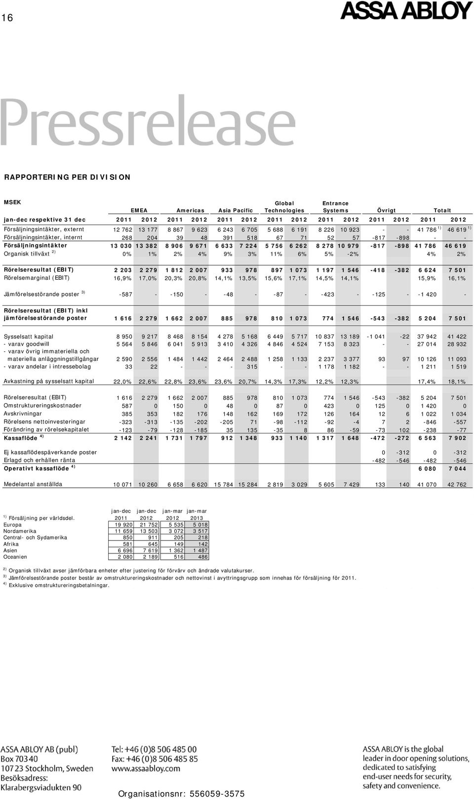 Försäljningsintäkter 13 030 13 382 8 906 9 671 6 633 7 224 5 756 6 262 8 278 10 979-817 -898 41 786 46 619 Organisk tillväxt 2) 0% 1% 2% 4% 9% 3% 11% 6% 5% -2% 4% 2% Rörelseresultat (EBIT) 2 203 2