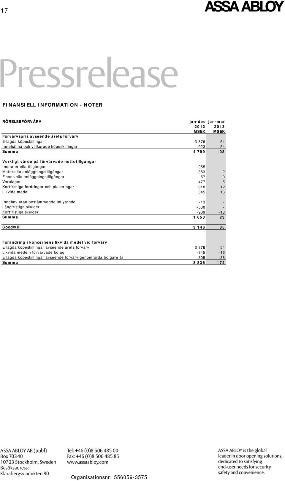 Kortfristiga fordringar och placeringar 818 12 Likvida medel 345 16 Innehav utan bestämmande inflytande -13 - Långfristiga skulder -530 - Kortfristiga skulder -909-13 Summa 1 653 23 Goodwill 3 146 85