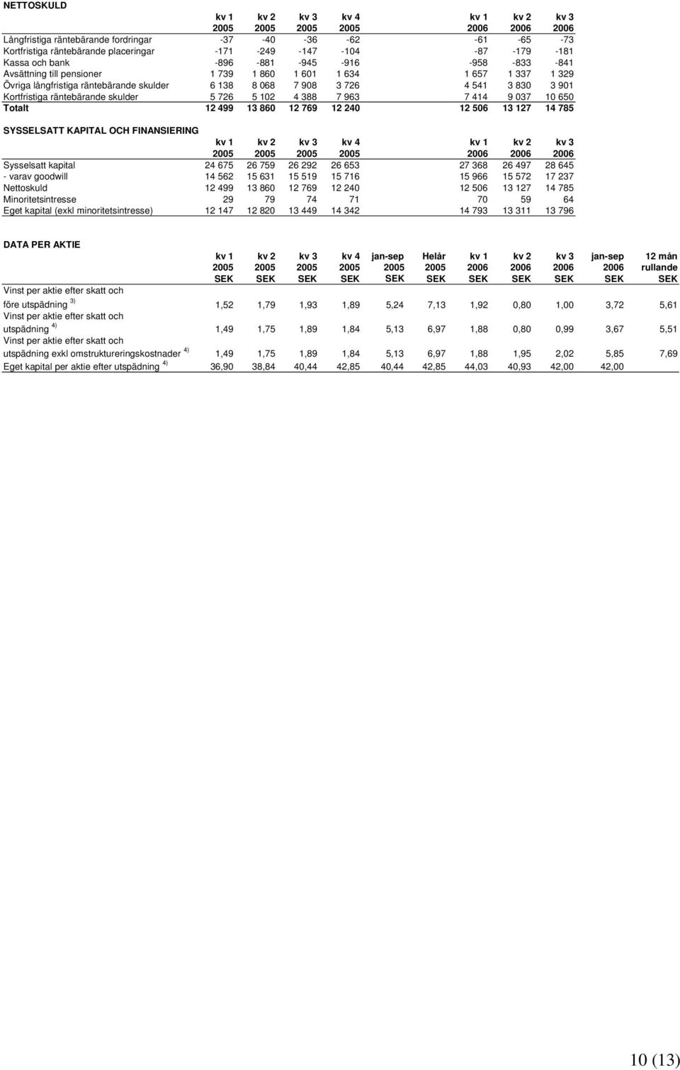 3 830 3 901 Kortfristiga räntebärande skulder 5 726 5 102 4 388 7 963 7 414 9 037 10 650 Totalt 12 499 13 860 12 769 12 240 12 506 13 127 14 785 SYSSELSATT KAPITAL OCH FINANSIERING kv 1 kv 2 kv 3 kv