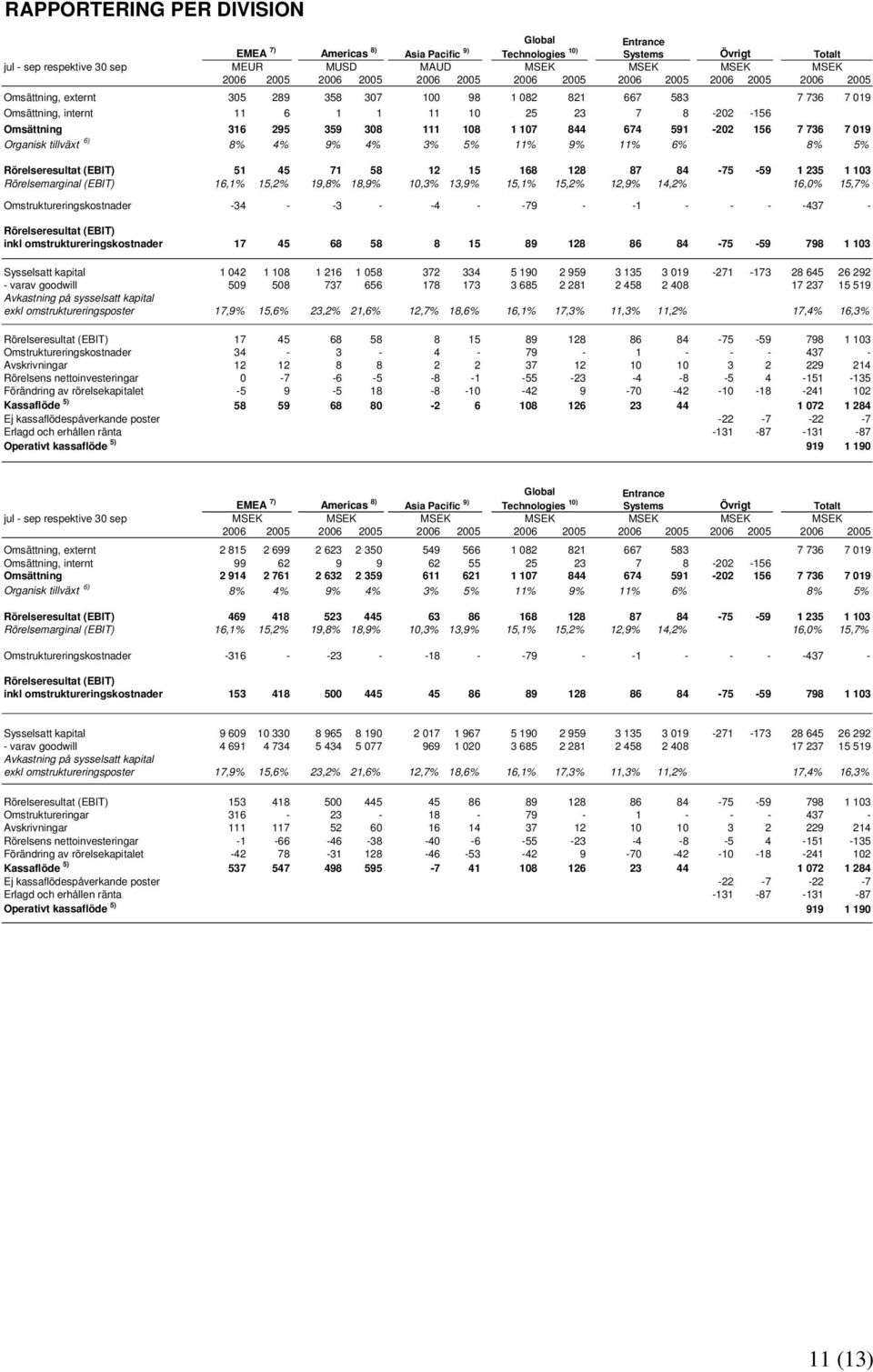 844 674 591-202 156 7 736 7 019 Organisk tillväxt 6) 8% 4% 9% 4% 3% 5% 11% 9% 11% 6% 8% 5% Rörelseresultat (EBIT) 51 45 71 58 12 15 168 128 87 84-75 -59 1 235 1 103 Rörelsemarginal (EBIT) 16,1% 15,2%