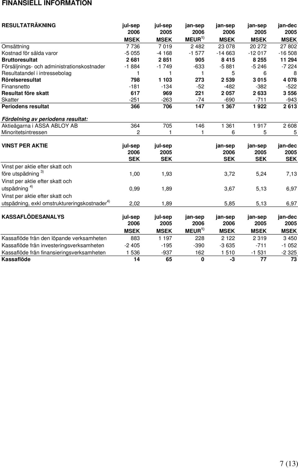 1 1 1 5 6 8 Rörelseresultat 798 1 103 273 2 539 3 015 4 078 Finansnetto -181-134 -52-482 -382-522 Resultat före skatt 617 969 221 2 057 2 633 3 556 Skatter -251-263 -74-690 -711-943 Periodens