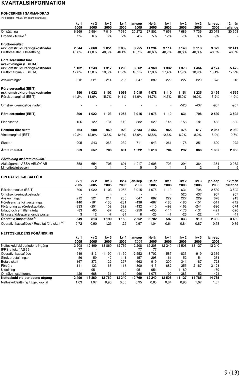 860 2 851 3 039 8 255 11 294 3 114 3 140 3 118 9 372 12 411 Bruttoresultat / Omsättning 40,6% 41,0% 40,6% 40,4% 40,7% 40,6% 40,7% 40,8% 40,3% 40,6% 40,5% Rörelseresultat före avskrivningar (EBITDA)