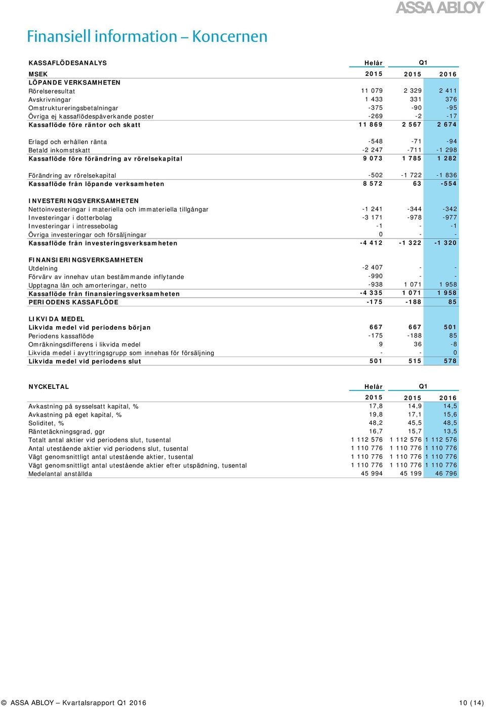 rörelsekapital 9 073 1 785 1 282 Förändring av rörelsekapital -502-1 722-1 836 Kassaflöde från löpande verksamheten 8 572 63-554 INVESTERINGSVERKSAMHETEN Nettoinvesteringar i materiella och