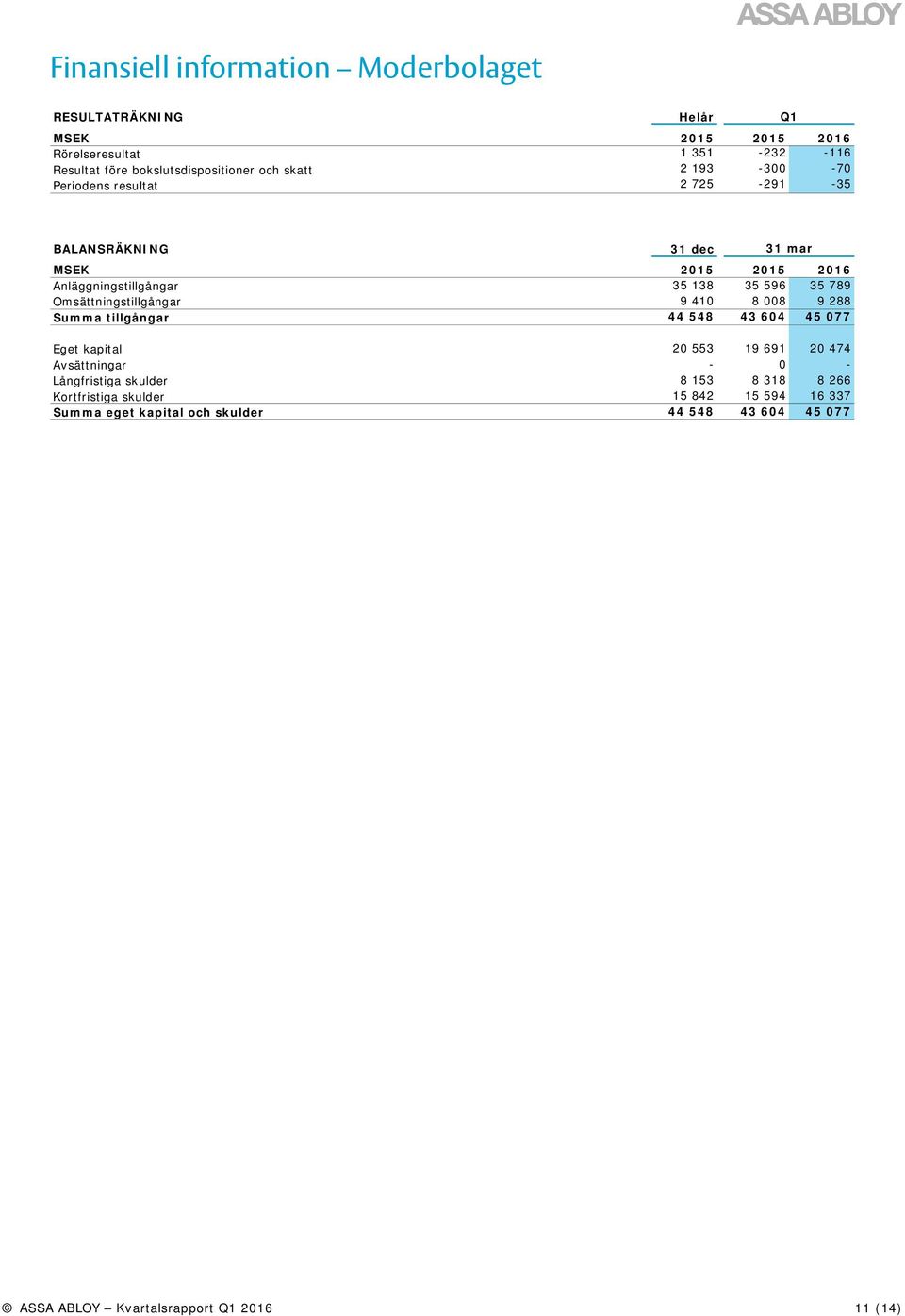 9 410 8 008 9 288 Summa tillgångar 44 548 43 604 45 077 Eget kapital 20 553 19 691 20 474 Avsättningar - 0 - Långfristiga skulder 8 153 8