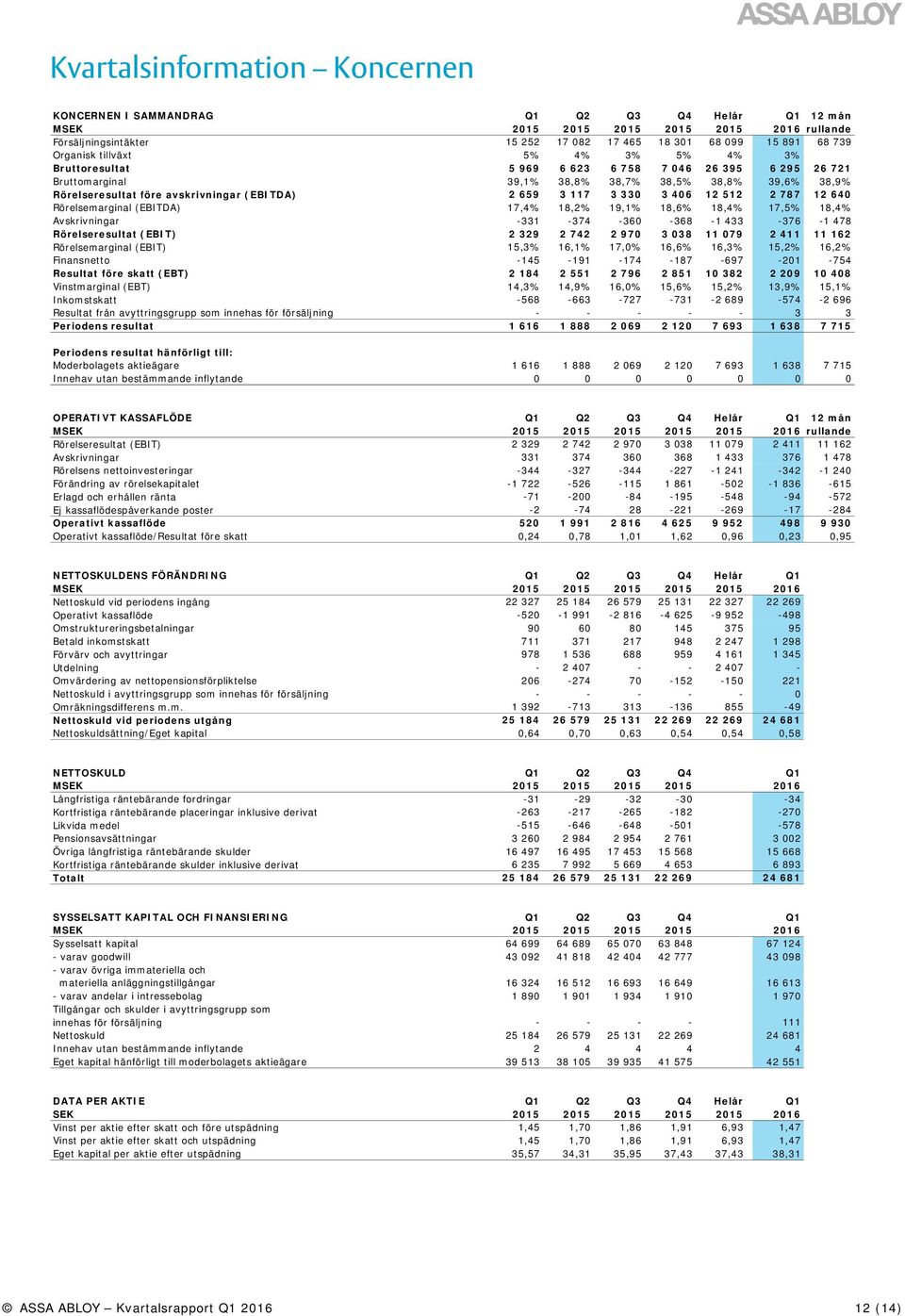 3 330 3 406 12 512 2 787 12 640 Rörelsemarginal (EBITDA) 17,4% 18,2% 19,1% 18,6% 18,4% 17,5% 18,4% Avskrivningar -331-374 -360-368 -1 433-376 -1 478 Rörelseresultat (EBIT) 2 329 2 742 2 970 3 038 11