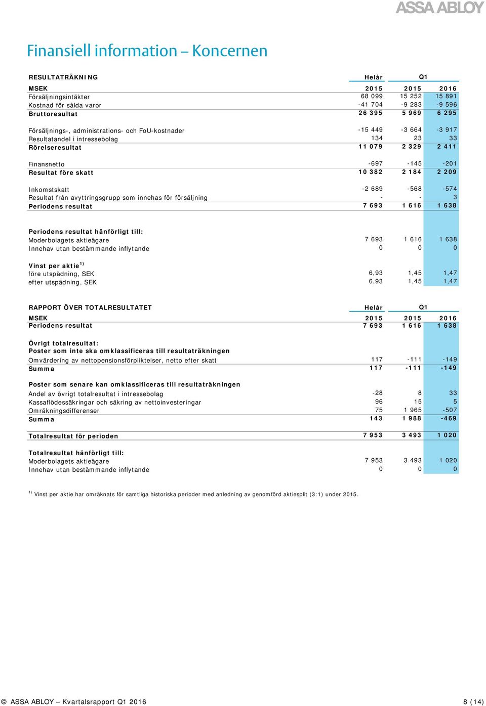 Inkomstskatt -2 689-568 -574 Resultat från avyttringsgrupp som innehas för försäljning - - 3 Periodens resultat 7 693 1 616 1 638 Q1 Periodens resultat hänförligt till: Moderbolagets aktieägare 7 693